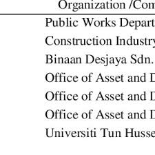 Kulai 3064, jalan merbau 10, bandar putra, 81000 kulai johor. Pdf Factors Contributing To Physical And Non Physical Waste Generation In Construction Industry