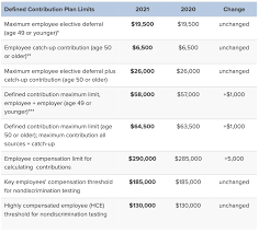 Sometimes, you'll find that your retirement account is still there and chugging along as is, hopefully growing in value over time. 401k Savings By Age How Much Should You Save For Retirement