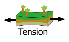 Tension could be the opposite of compression force. Tension Geology Wikipedia