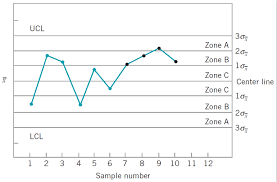 Control Chart Rules Patterns And Interpretation