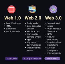 Good PC - Web 1.0 Web 2.0 Web 3.0 #web | Facebook