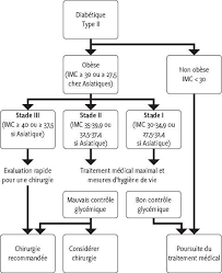 Hemoglobine 12 j'ai du diabète dans les yeux j'ai eu pendant 2 ans une pompe à insuline. Traitement Du Diabete De Type 2 Risques Et Benefices De La Chirurgie Metabolique
