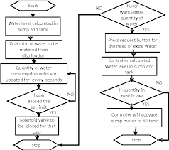 Figure 4 From Design And Development Of Automated Water