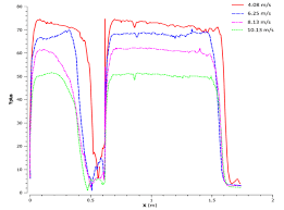 Yplus Distribution On Hull Along Center Line At Different