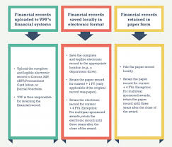 faq financial record retention mit vpf