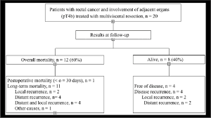 In fact, many of the symptoms of colorectal cancer can also be caused by other problems, such as infection, hemorrhoids, irritable bowel syndrome, or inflammatory bowel disease. Follow Up Results In 20 Patients With Locally Advanced Rectal Cancer Download Scientific Diagram
