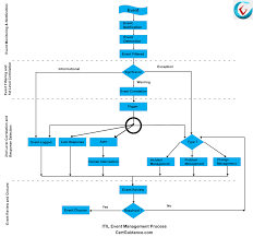 itil event management itil tutorial itsm certguidance