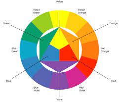 All colors arise from the three primary colors: Color Theory Denise Schober