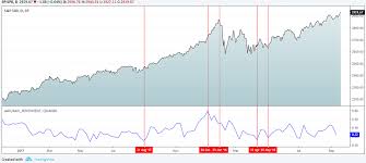 Bull Bear Ratio And How You Can Use This Indicator