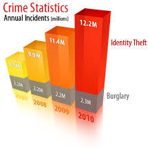 Identavault Identity Theft And Fraud