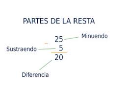 La suma es la acción y efecto de añadir o de sumar. Trucos Para Aprender A Restar Consejos Y Trucos Para Restar