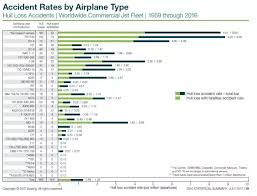 How Many Plane Crashes Does Boeing Have Compared To Airbus