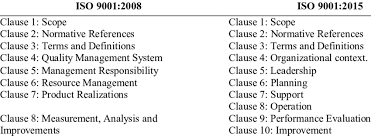 This concept has been extended in iso 9001:2015. The Comparison Of Clauses Between Two Latest Versions Of Iso 9001 Download Table