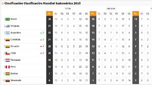 Reinaldo rueda debutó con un triunfo en las eliminatorias y dejó como colista a la selección peruana. Tabla De Posiciones Eliminatorias Sudafrica 2010
