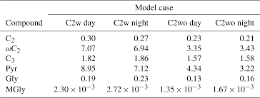 Susun mereka akan bermain daripada aku janji yang sukar dan menguji minda hiburan memberikan oleh pengedar itu. Acp Multiphase Mcm Capram Modeling Of The Formation And Processing Of Secondary Aerosol Constituents Observed During The Mt Tai Summer Campaign In 2014