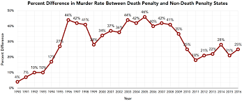 Deterrence States Without The Death Penalty Have Had