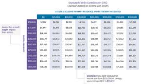 Pell grants are most often awarded to undergraduate students based on financial need, but some professional or postbaccalaureate students also receive this money. Do I Make Too Much To Qualify For Financial Aid Greenbush Financial Group