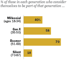Maybe you would like to learn more about one of these? Most Millennials Resist The Millennial Label Pew Research Center