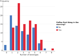 Caffeine Consumption In Adults Analysis On Statcrunch