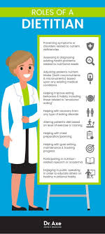 Dietitian Training Specialities And Benefits For Clients Dr Axe Nutrition Careers Dietetics Student Dietitian School