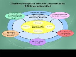 cdcs n ational c enter on b irth d efects and d