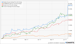 3 big reasons alibaba shares are struggling today. Alibaba Stock Fashion Dresses