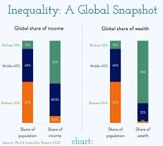 Chart of the Day: Wealth distribution global snapshot