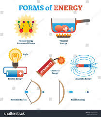 Forms Of Energy Collection Simple Physics Concept Vector Illustration Poster With Nuclear Thermal El Physics Concepts Science Projects Graphics Design Ideas