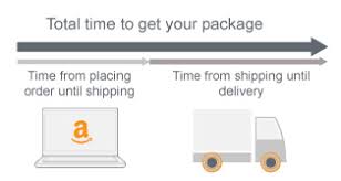 Amazon Com Help How Are Shipping Delivery Dates Calculated