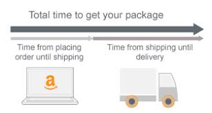 amazon com help how are shipping delivery dates calculated