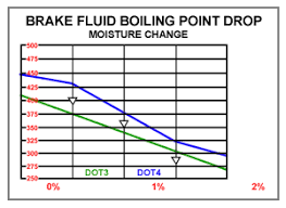 Brake Fluid Comparison