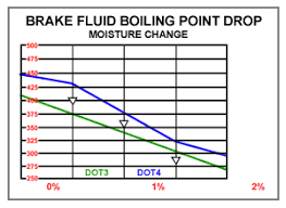 brake fluid comparison