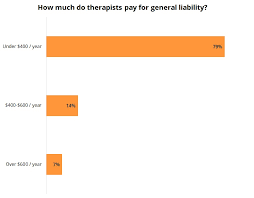 How much does malpractice insurance for dental hygienists cost? Therapy And Counseling Business Insurance Cost Insureon