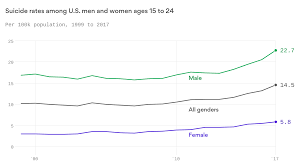 the suicide rate for 15 to 24 year olds is the highest its