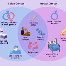 By the time you do feel symptoms, the. How Colorectal And Colon Cancer Differ