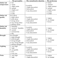 Evaluation of knowledge management (km) in the gef 2020. The Evaluation Scales Download Table