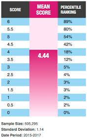 gre score percentiles convert raw scores into percentiles