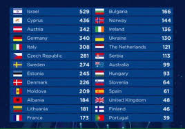 Roi by bilal hassani from france at eurovision song contest 2019. Basil On Twitter Here Are The Full Results Of Eurovision 2018 Grand Final Congratulations To Israel