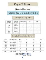 Key Of C Major Chart With Notes Triads And 7th Chords Free