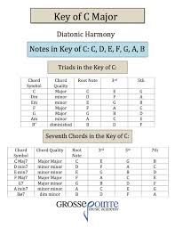 key of c major chart with notes triads and 7th chords free