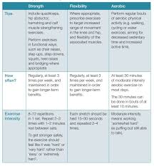 Own sequences of yoga poses, which were char. Racgp Exercise For Knee Osteoarthritis