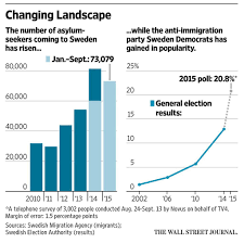 Wsj Graphics On Twitter Anti Immigration Election Results Graphic