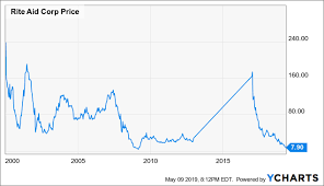 Rite Aid R E L A X Rite Aid Corporation Nyse Rad