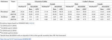 Noticias de google colombia, fotos y videos. Epidemiology Of Inflammatory Bowel Disease In Mexico And Colombia Analysis Of Health Databases Mathematical Modelling And A Case Series Study
