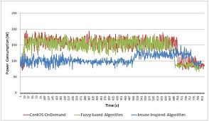 The Server Power Consumption Chart When Executing The Same