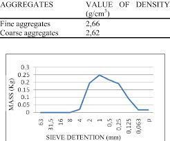Specific Gravity Of Fine And Coarse Aggregates Download Table