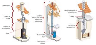 Maybe you would like to learn more about one of these? Comment Installer Un Poele A Granules Top Chaleur
