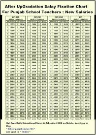 Punjab Schools Educators Teachers New Salaries Schedule