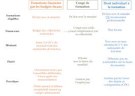 Une tendinite dure en moyenne entre quelques semaines à parfois plusieurs mois parce qu'il y a une errance dans le traitement et une errance dans la recherche du traitement adapté. Projet De Loi Relatif A L Engagement Dans La Vie Locale Et A La Proximite De L Action Publique Rapport