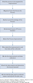 Quality Improvement And The Medication Use System Drug